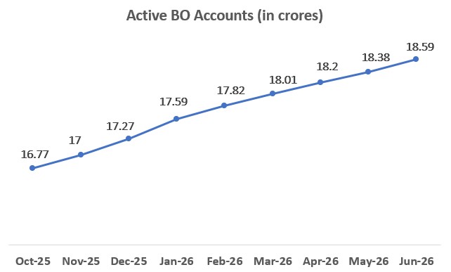 Graph Showing Active BO Accounts Count in Crores