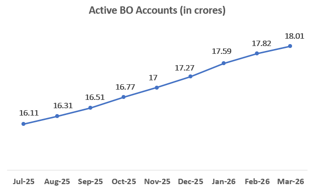 Graph Showing Active BO Accounts Count in Crores