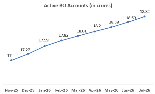 Graph Showing Active BO Accounts Count in Crores